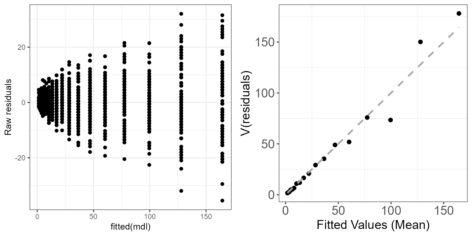 Mean-variance relationship for a Poisson simulated dataset using the raw residuals.