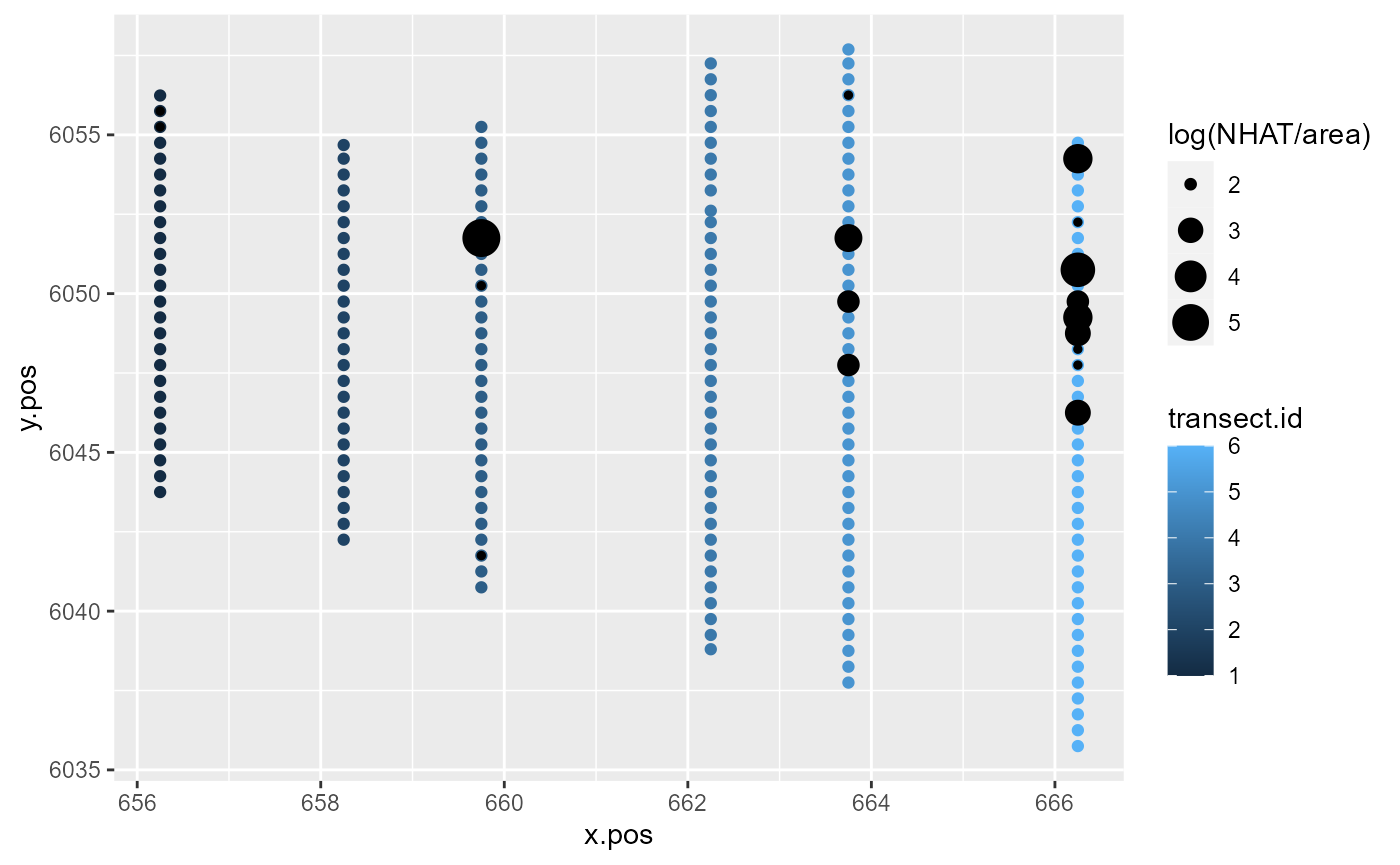 Response data along the transects for the first 200 observations of the Nysted dataset.