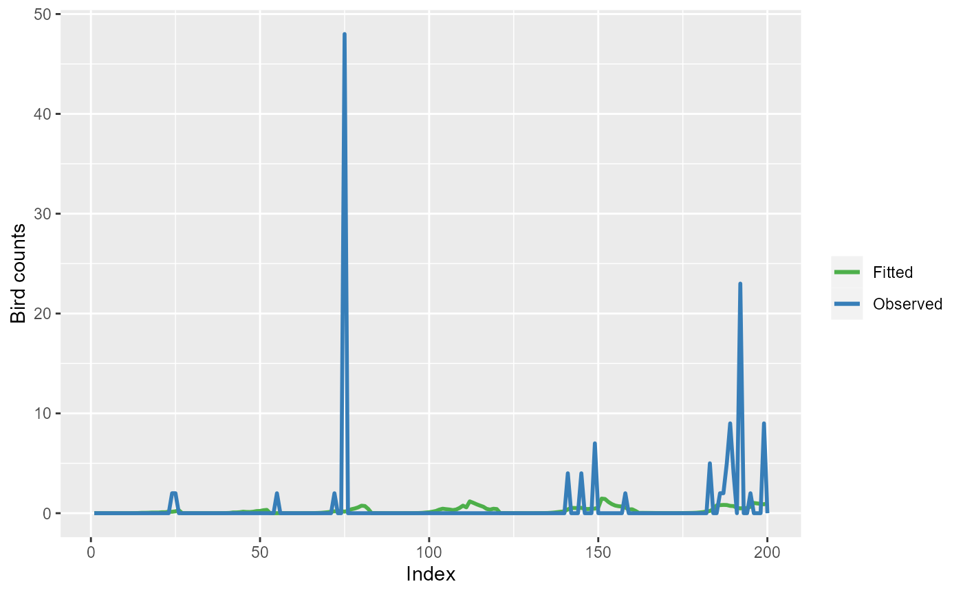 Observed bird counts (blue line) and model (`simpleModel`) fitted values (green line) for the first 200 observations.