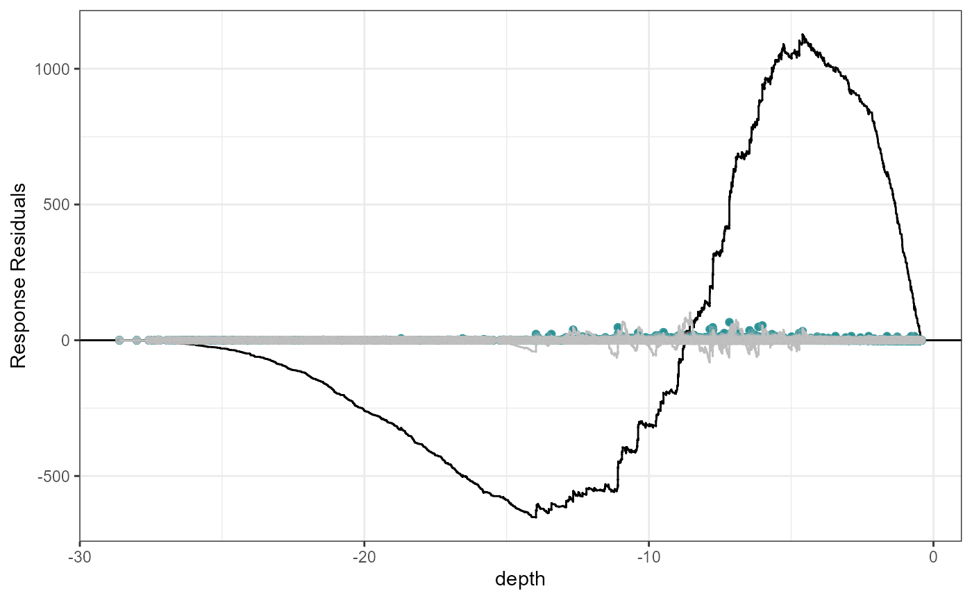 Cumulative residual plots for residuals ordered by depth as a smooth term (right) and when depth is fitted as a linear term (left). The blue points are the residual values, the black line represents the cumulative residuals. The grey line in the background is what we would expect the cumulative residuals to be if depth was modelled with more flexibility.