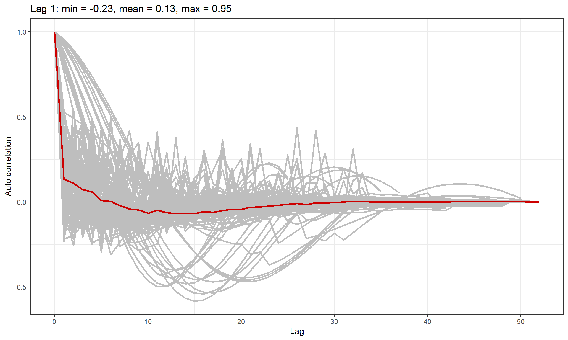 ACF plot showing correlation in each block (grey lines), and the mean correlation by lag across blocks (red line).