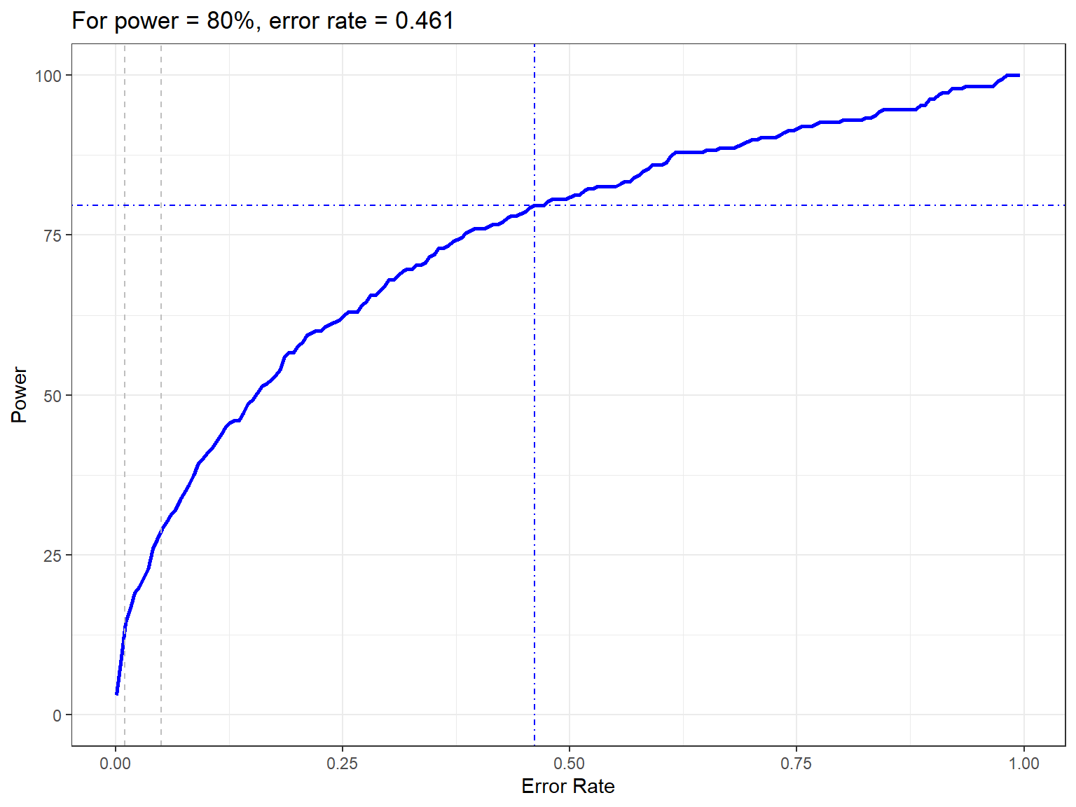 Figure showing how the power to detect change varies with the error rate chosen.  The first grey dashed line is at 1% and the second at 5%, traditionally values used as $p$-value cutoffs. The blue dashed lines indicate the error rate required to get a power of 80%.  The value is given in the title.