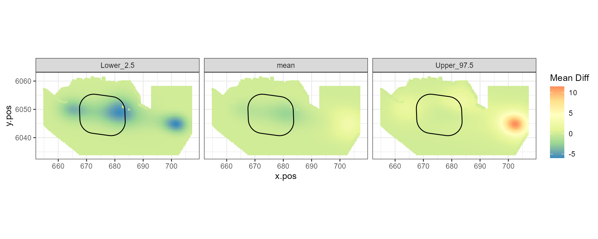 Figure showing the mean (middle), lower 2.5% (left) and upper 97.5% (right) of estimated differences between before and after the event. (difference = post - pre)