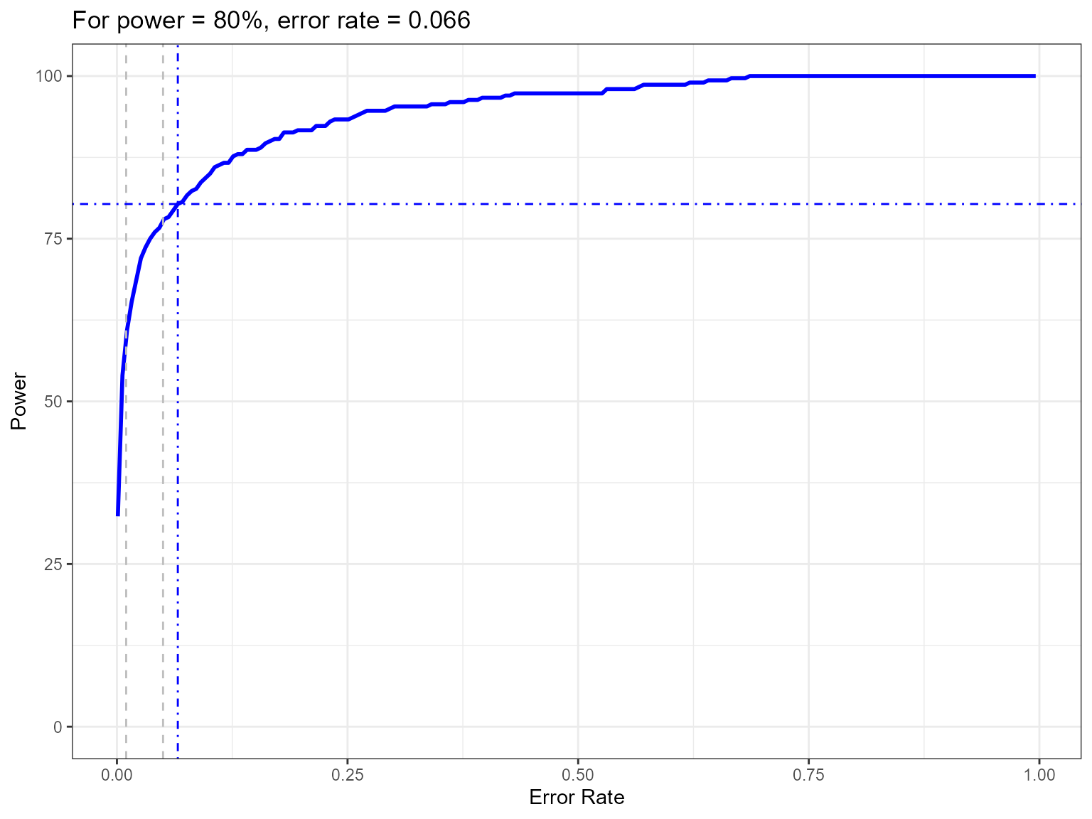 Figure showing how the power to detect change varies with the error rate chosen. The first grey dashed line is at 1% and the second at 5%, traditionally values used as $p$-value cutoffs. The blue dashed lines indicate the error rate required to get a power of 80%. The value is given in the title.