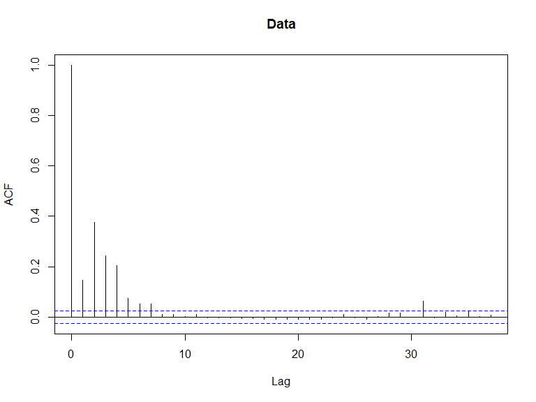 ACF plots for the response data (top left), an example of the simulated data (top right), the pearsons residuals for the data generation model (bottom left) and the residuals for a model fitted to the generated data.