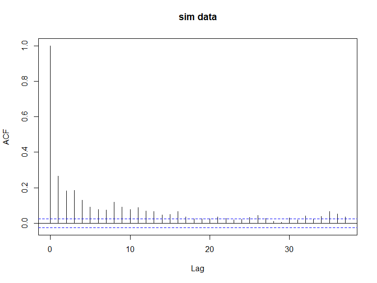 ACF plots for the response data (top left), an example of the simulated data (top right), the pearsons residuals for the data generation model (bottom left) and the residuals for a model fitted to the generated data.