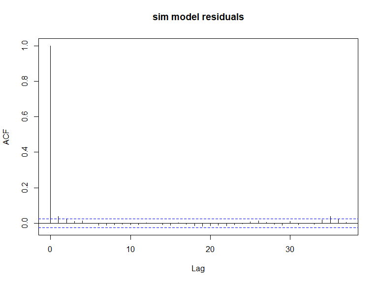ACF plots for the response data (top left), an example of the simulated data (top right), the pearsons residuals for the data generation model (bottom left) and the residuals for a model fitted to the generated data.