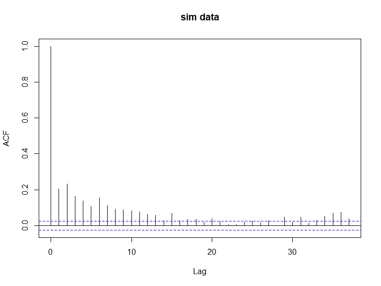 ACF plots for the response data (top left), an example of the simulated data (top right), the pearsons residuals for the data generation model (bottom left) and the residuals for a model fitted to the generated data.