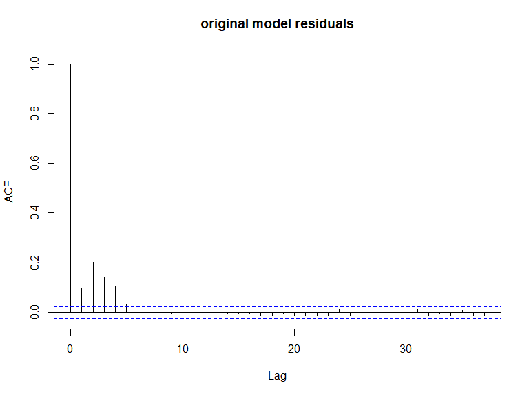 ACF plots for the response data (top left), an example of the simulated data (top right), the pearsons residuals for the data generation model (bottom left) and the residuals for a model fitted to the generated data.