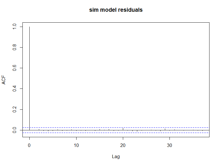 ACF plots for the response data (top left), an example of the simulated data (top right), the pearsons residuals for the data generation model (bottom left) and the residuals for a model fitted to the generated data.