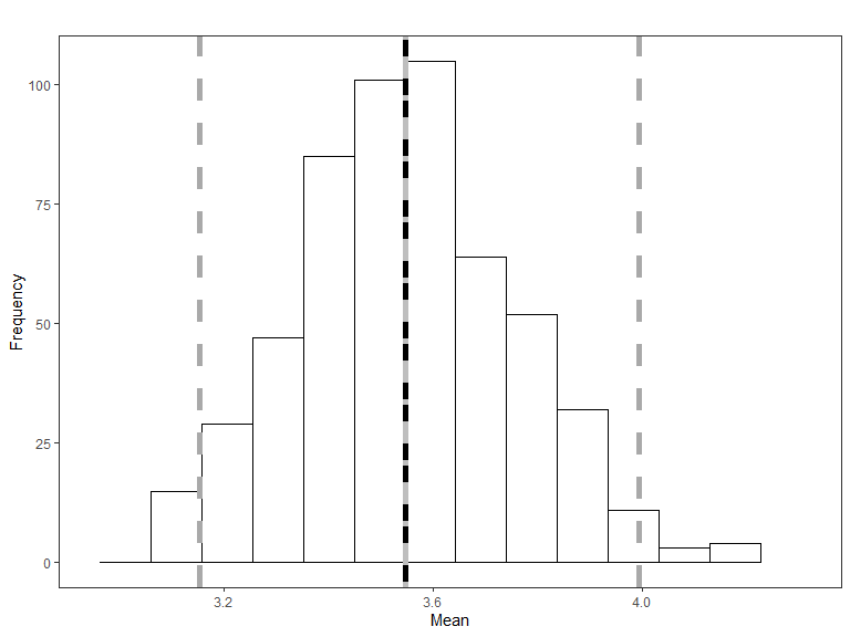 Histogram of the mean of the simulated data, with the red line representing the mean of the original data and the blue line is the mean of the fitted values from the data generation model. The grey lines represent 95% confidence intervals for the simulated mean.