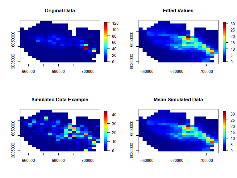 Figure showing the spatial distribution of the original data (top left), the fitted values from the model (top right), an example of the simulated data (bottom left) and the mean of all simulated data (bottom right).