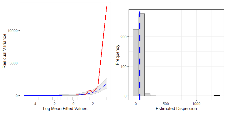 Top: Figure showing the mean-variance relationship for the data generation model (red line) and the mean relationship for all models fitted to the simulated data (grey line), with 95 percentile based confidence intervals for the relationship (grey shading). The blue line is the assumed mean-variance relationship in the original model used to generate the new data (here overplotting the grey line), while the red line is the original data/model combination. Bottom: Histogram of the estimated dispersion parameters from the simulated data. The blue dashed line represents the dispersion parameter from the data generation model.