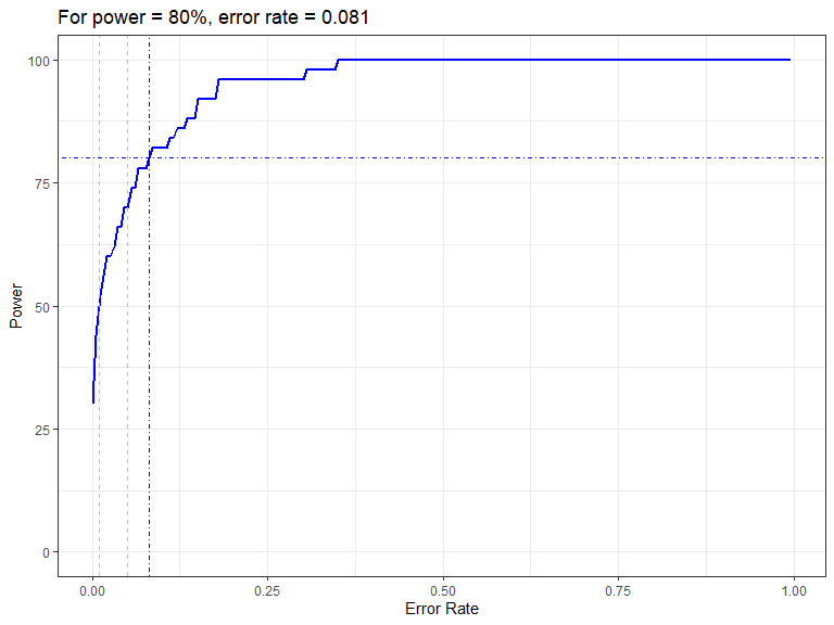 Figure showing how the power to detect change varies with the error rate chosen for the Forth and Tay redistribution analysis. The first grey dashed line is at 1% and the second at 5%, traditionally values used as $p$-value cutoffs. The blue dashed lines indicate the error rate required to get a power of 80%. The value is given in the title.