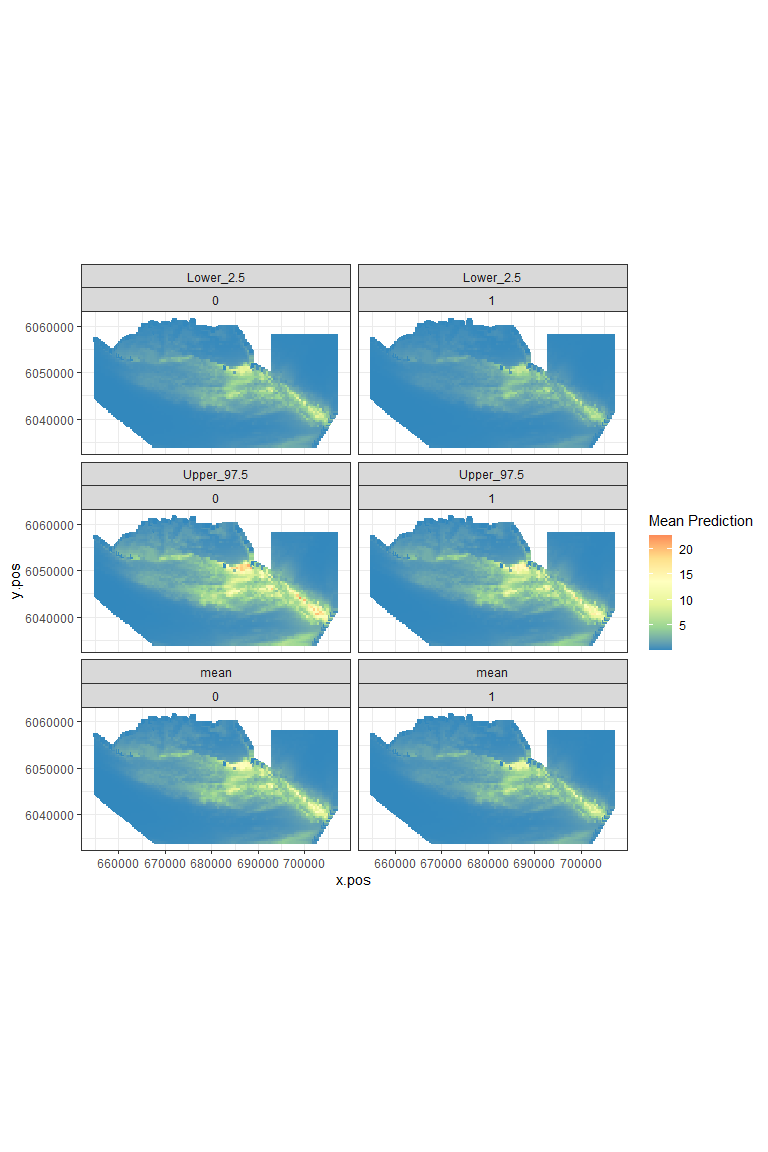 Figure showing the mean (middle), lower 2.5% (top) and upper 97.5% (bottom) of predicted animal counts before (left) and after (right) the event.