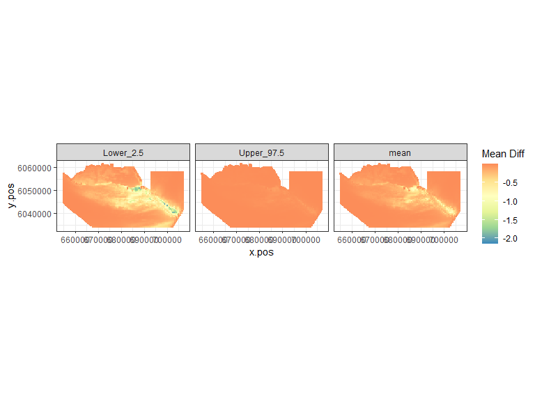 Figure showing the mean (middle), lower 2.5% (left) and upper 97.5% (right) of estimated differences between before and after the event. (difference = post - pre)