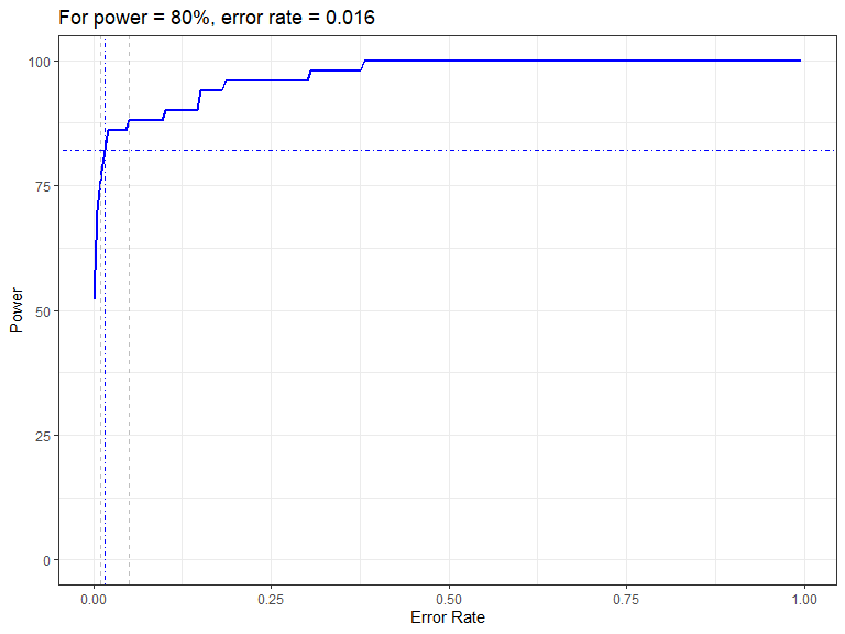 Figure showing how the power to detect change varies with the error rate chosen for the Forth and Tay redistribution analysis. The first grey dashed line is at 1% and the second at 5%, traditionally values used as $p$-value cutoffs. The blue dashed lines indicate the error rate required to get a power of 80%. The value is given in the title.