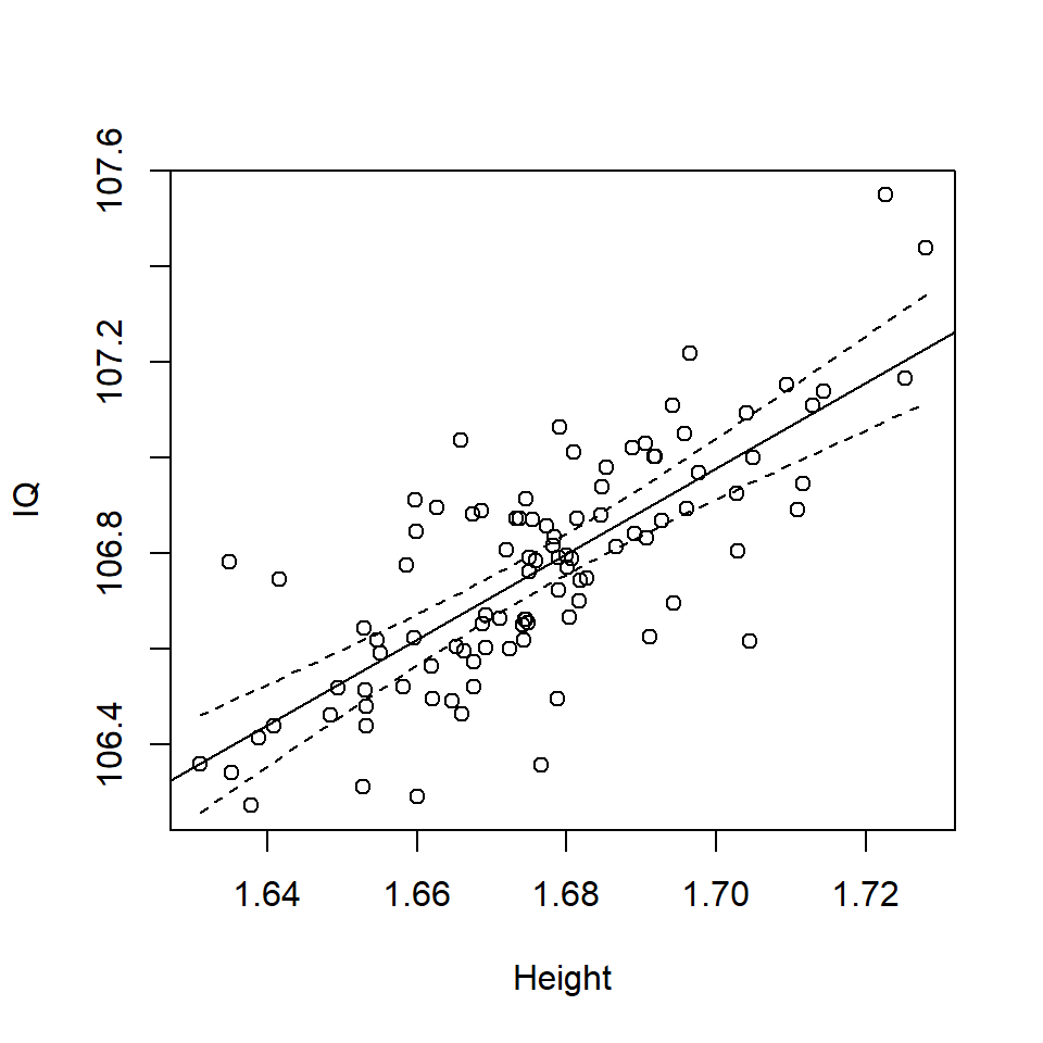 Scatterplot of Height and IQ with confidence interval