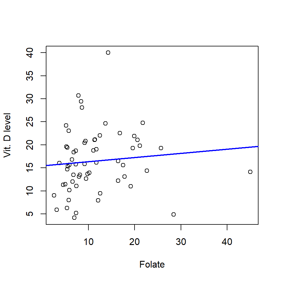 Scatterplot of vitamin D against folate levels and fitted regression line (blue line). 