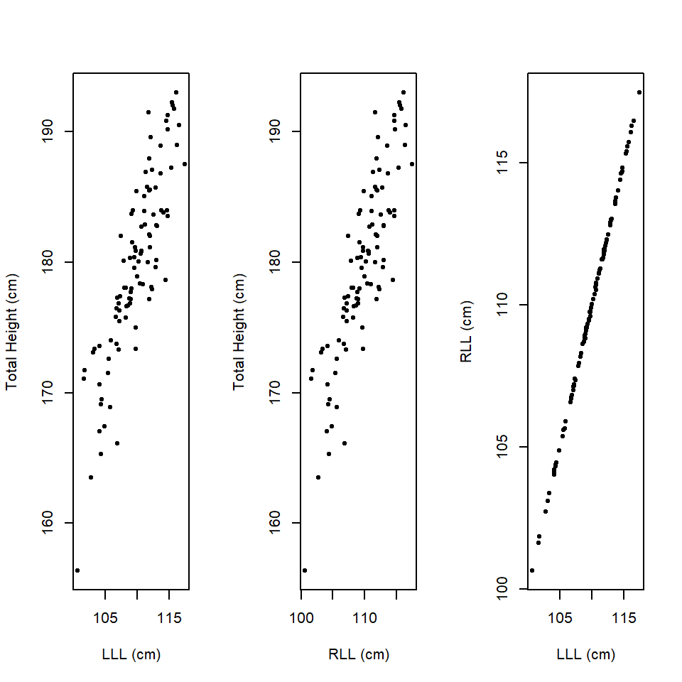 Scatterplots of LLL, RLL and total height. 