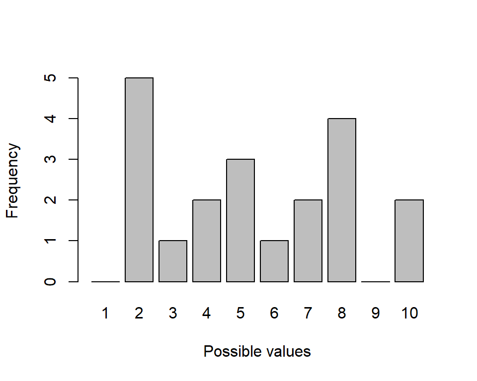 Vertical bar chart representing the frequency distribution in Table 1.