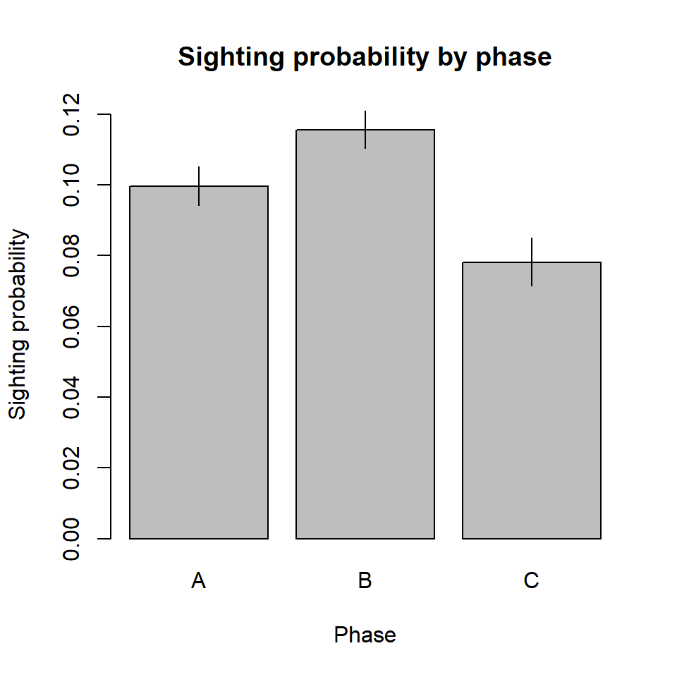 Barplot showing the mean sightings probability for each of the three phases. The black lines are 95\% Wilsons confidence intervals.