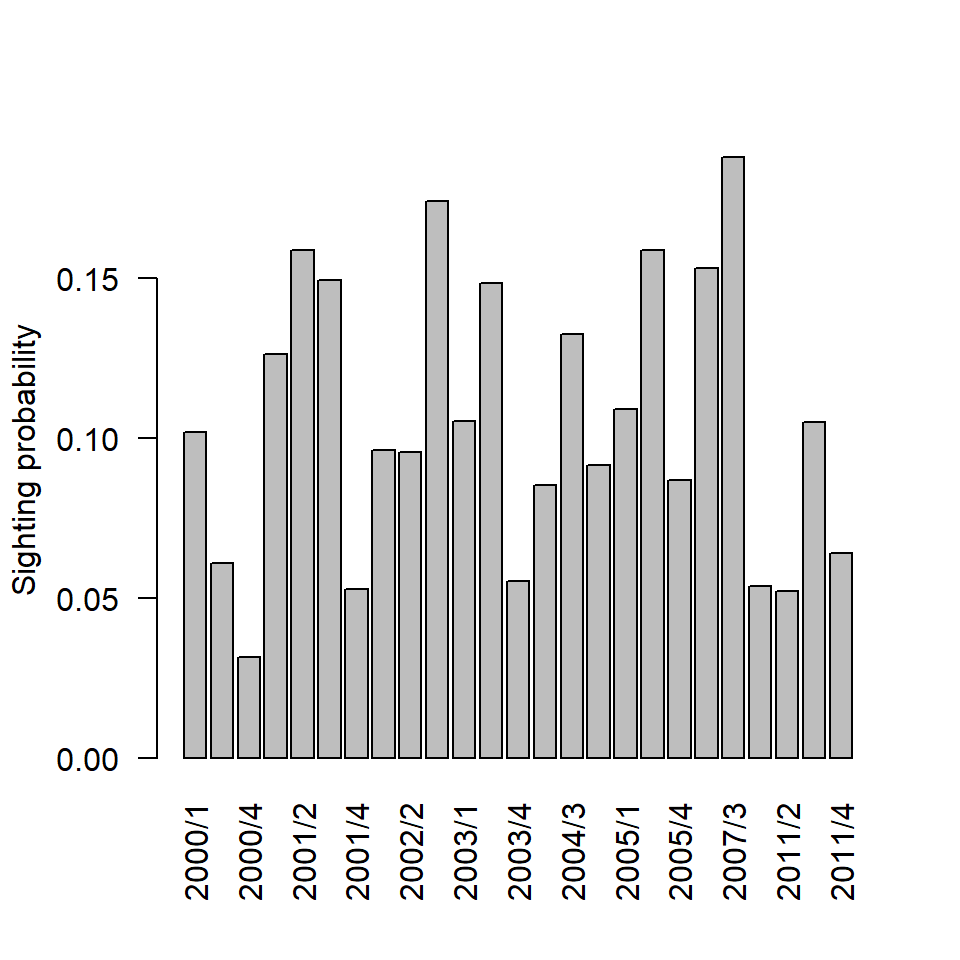 Barplot showing the mean sightings probability for every year/month combination. N.B.Not all months are labelled