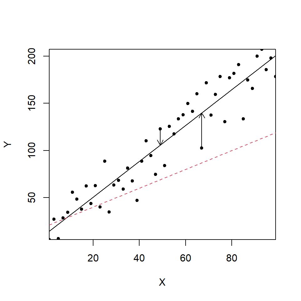 A simple *X-Y* scatterplot with different regression lines; best fit line (black line), less optimal line (red dashes). The vertical differences (shown by the arrows) between the observations and the best fit line are the residuals.