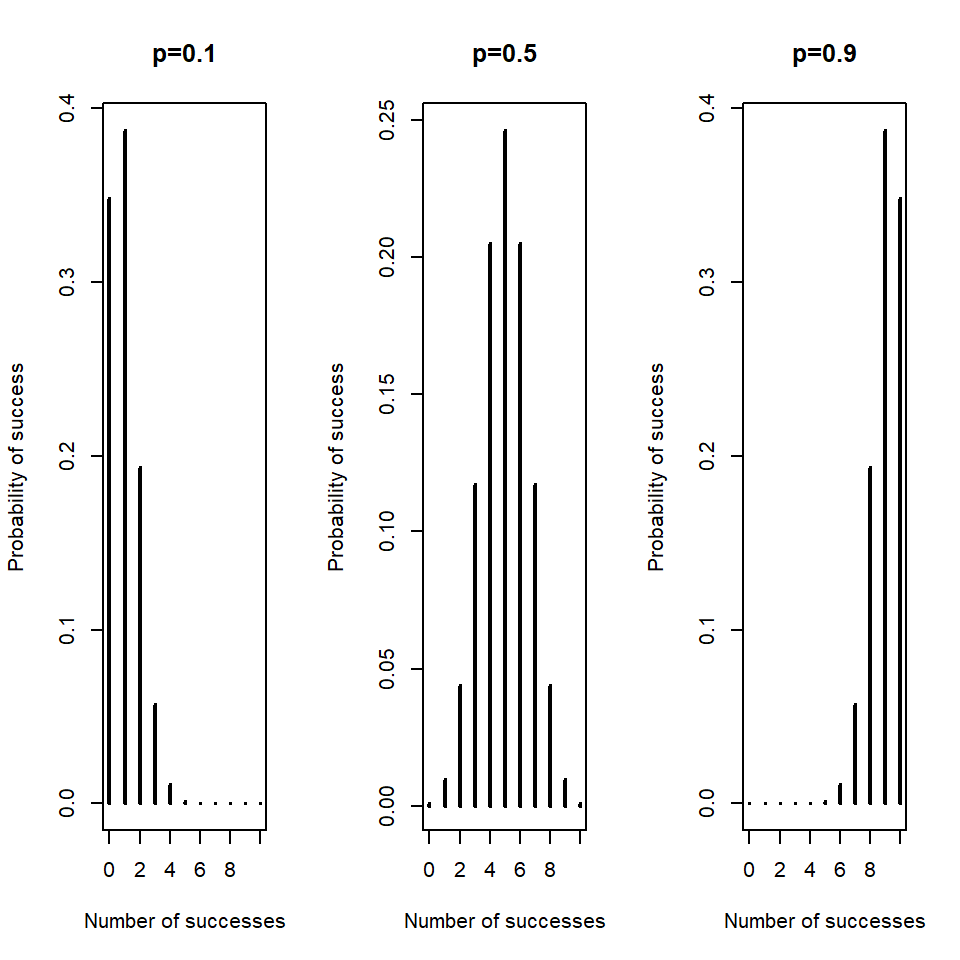 Probability mass functions for three different probabilities, $p$, and 10 trials.