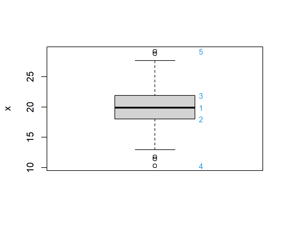 Box plot of 100 values of variable called $x$. See below for an explanation of the numbers in blue.