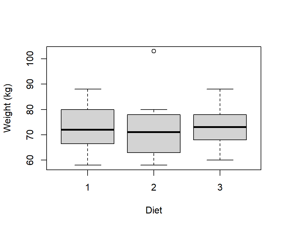 Example of side-by-side boxplots to display the relationship between a quantitative and a qualitative variable.