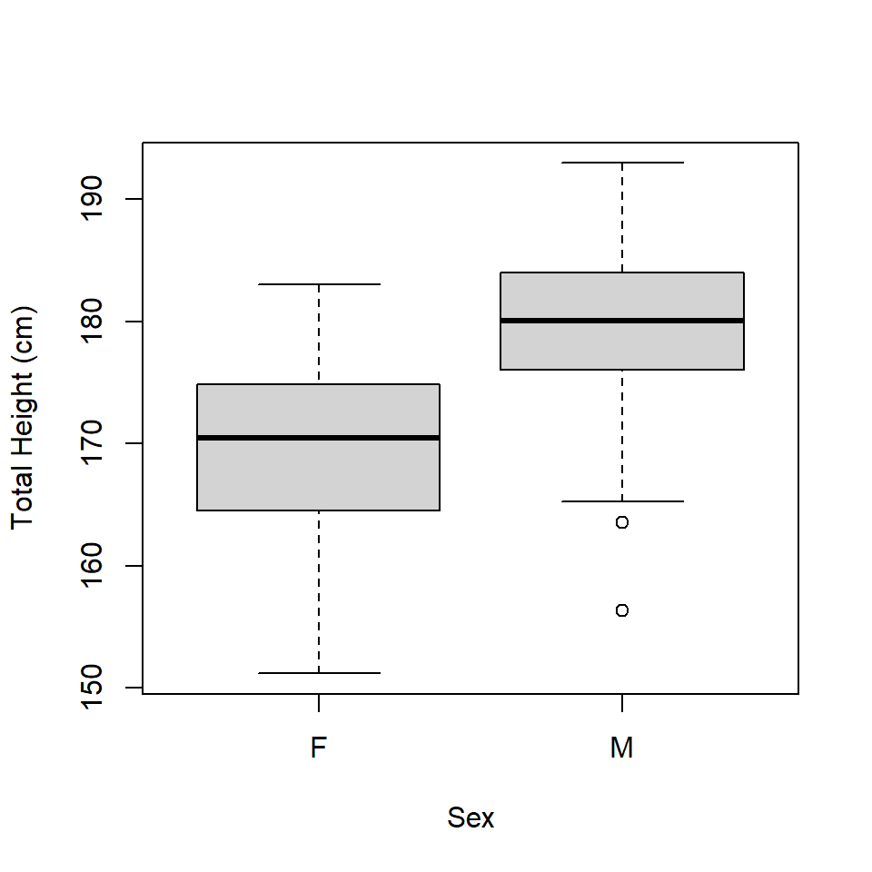 Boxplot of height by sex.