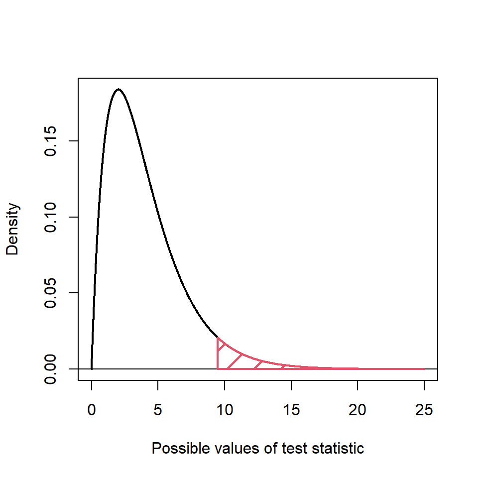 Reference distribution, \(\chi^2_{df=4}\). The red shaded area shows the critical region, testing at a 5% significance level. Note that only one tail is used.