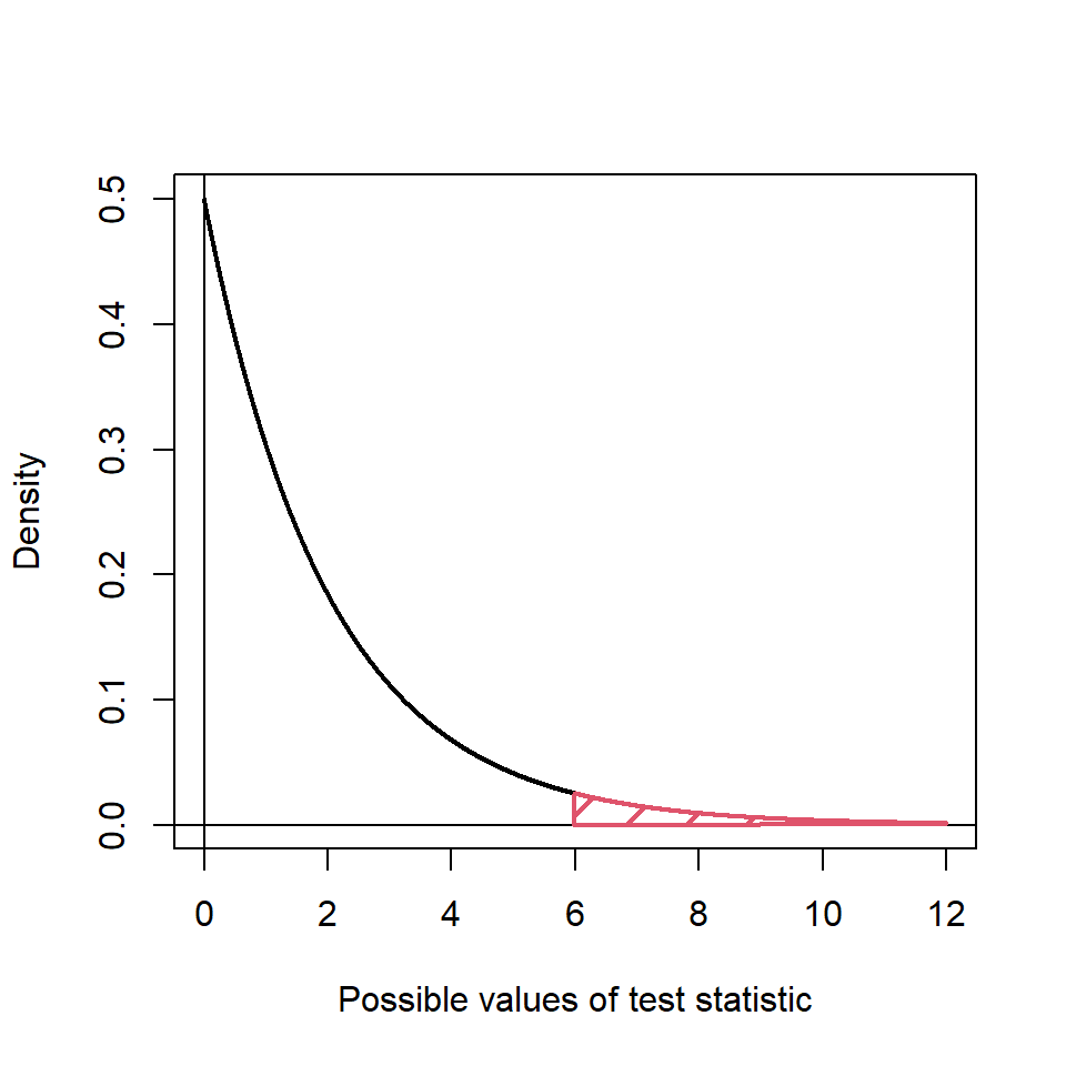 Reference distribution, \(\chi^2_{df=2}\). The red shaded area shows the critical region, testing at a 5% significance level.