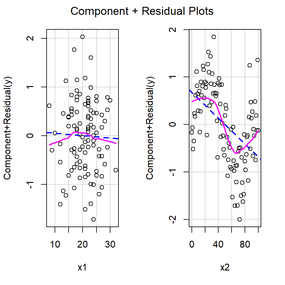 Partial residual plots from the car library