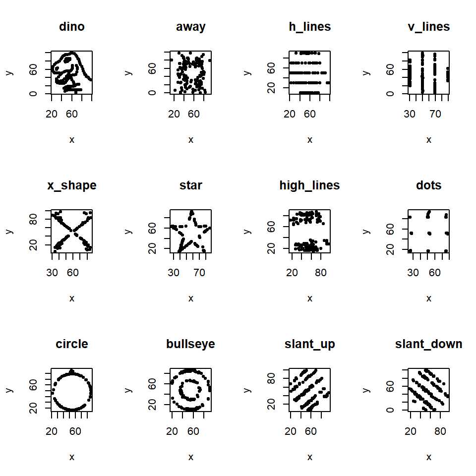 Scatterplots for variables in the DatasauRus package.