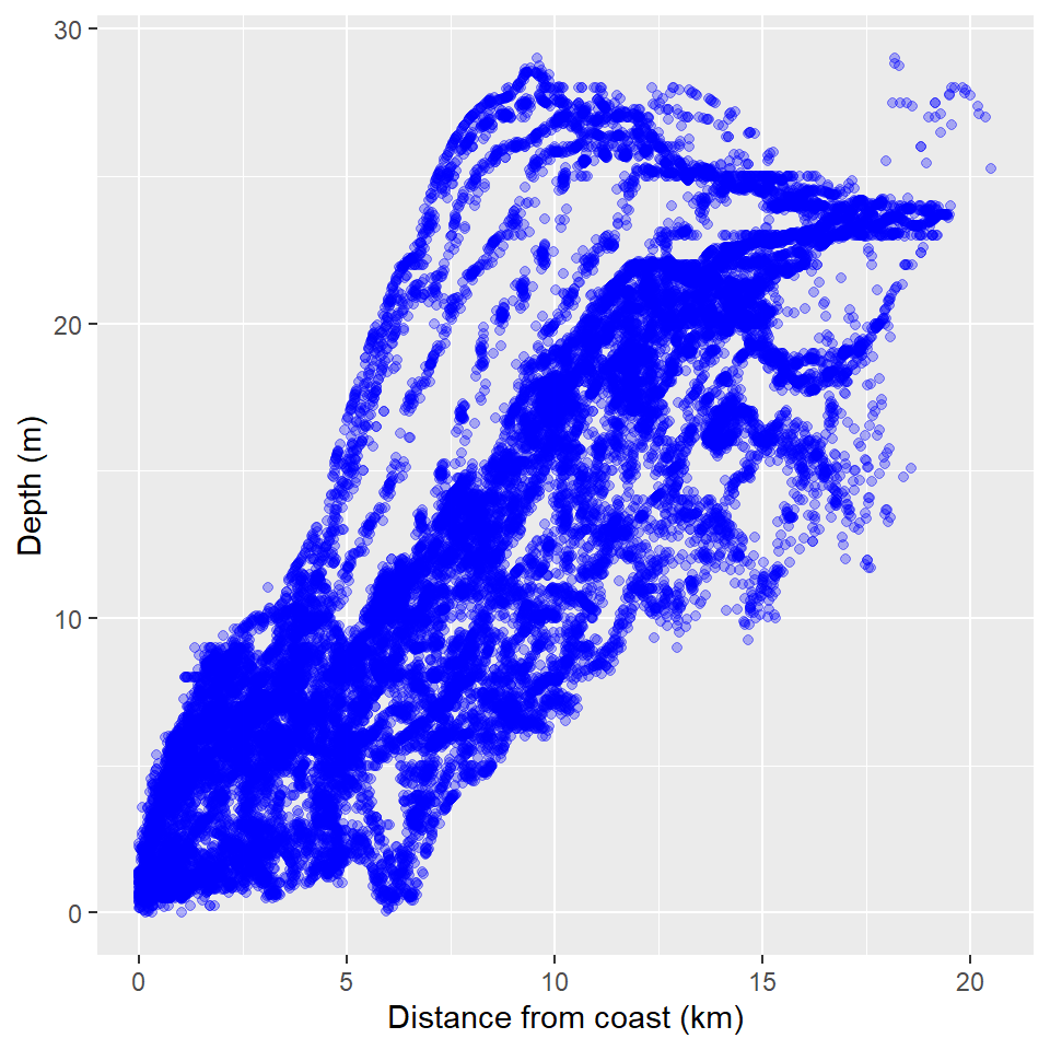 Relationship of distance to coast and depth.