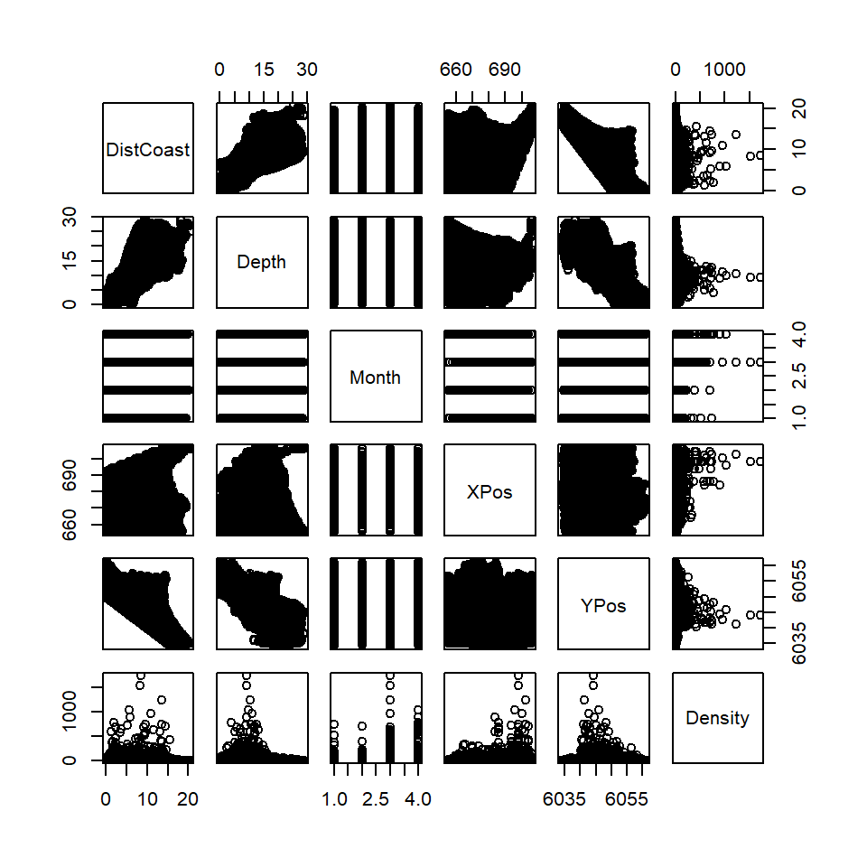 Scatterplots showing the relationships between explanatory variables. The plots are symmetrical above and below the diagonal.