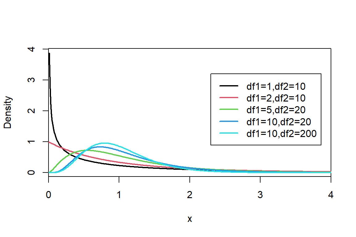 The probability density function of $F_{df1,df2}$ distribution for different values of the parameters $df1$ and $df2$.