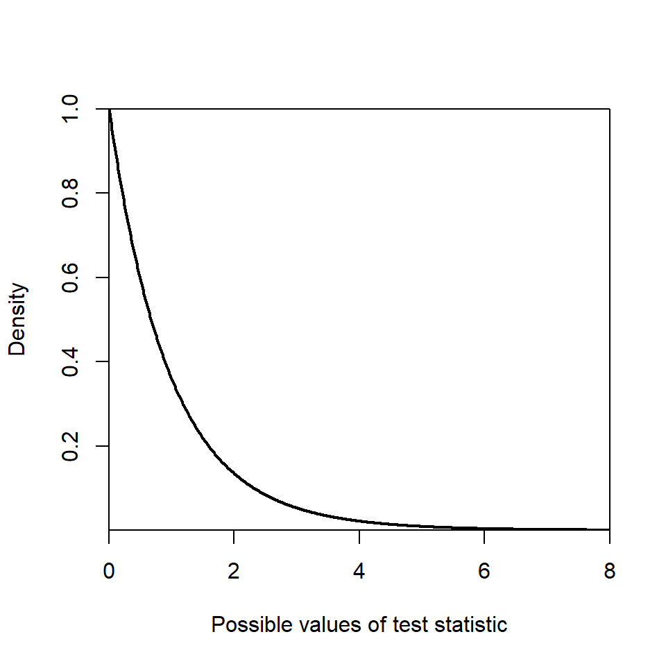 Reference distribution, $F_{2,43}$ distribution.