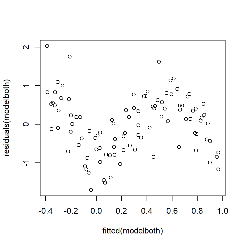 Fits-residual plot in multiple regression case.