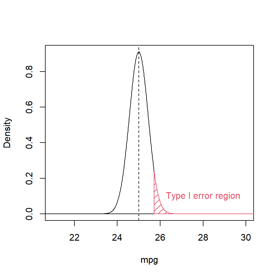 Probability density function of the reference distribution showing the Type I error region (shaded red).