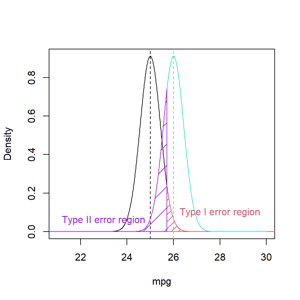 Probability density function of reference distribution showing the Type I error region (shaded red) and the Type II error region (shaded purple).