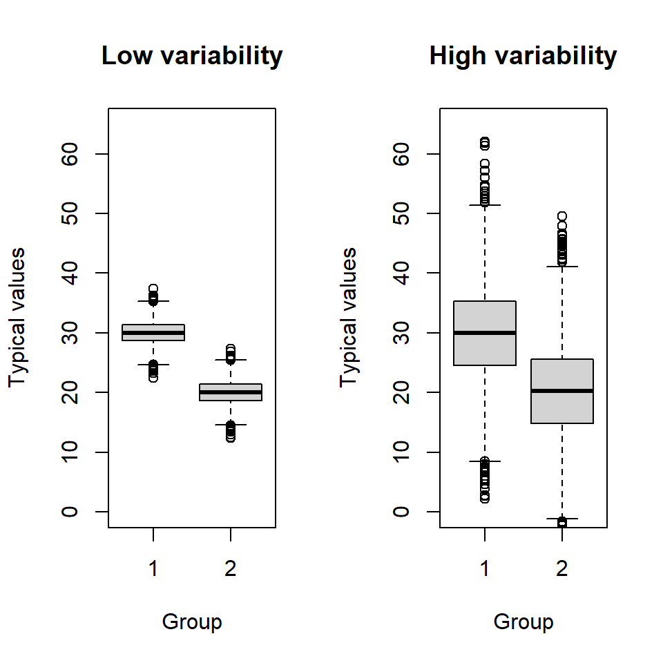 Box plots illustrating the distribution of data for two groups where the variability in the data is low (left) and high (right).