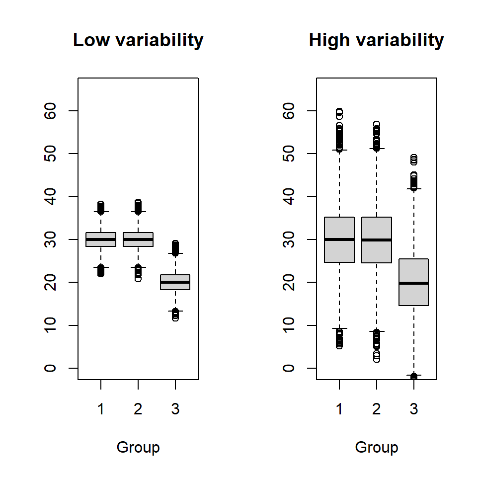 Illustration of between and within group variability; the mean for groups 1 and 2 is 30 and the mean for group 3 is 20. The standard deviation is 2.5 in the left plot and 8 in the right.