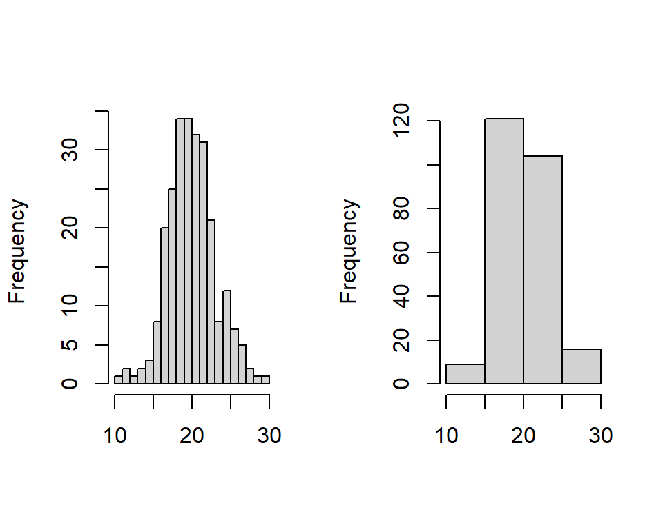 Examples of data that is symmetrical about the mean is represented by two histograms using different bin widths.