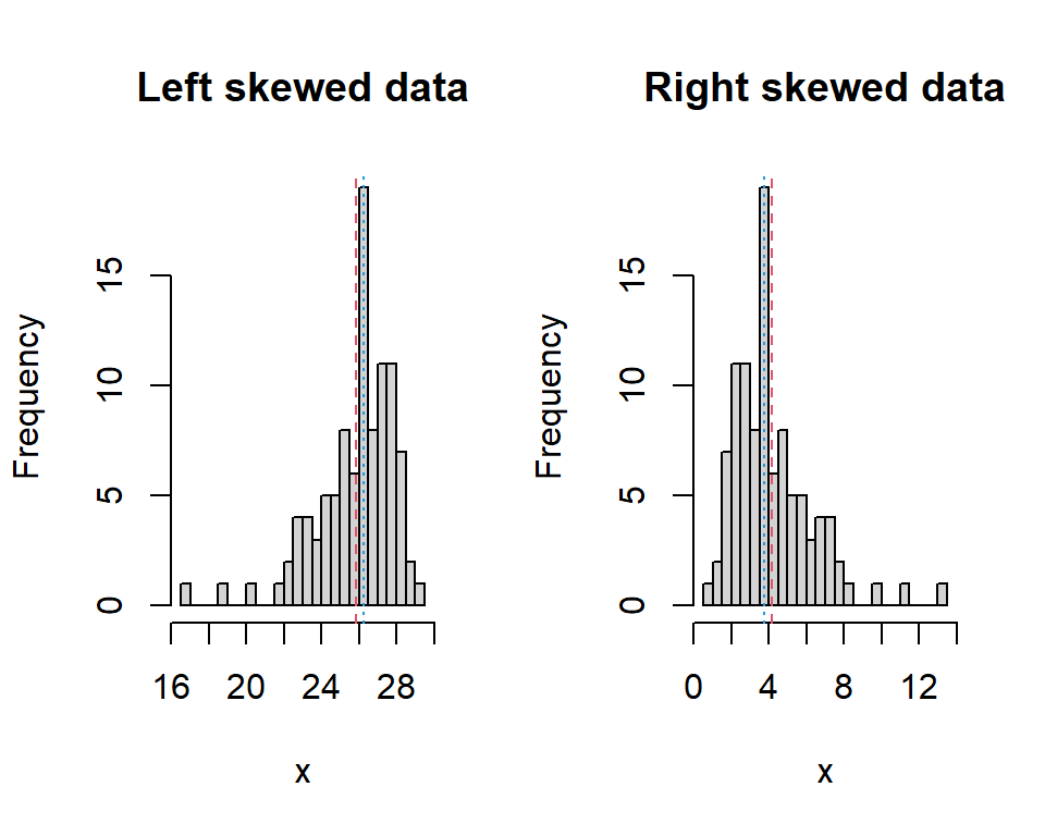 Histograms of left-skewed data and right-skewed data. The red dashed line indicates the mean and the blue dotted indicates the median.