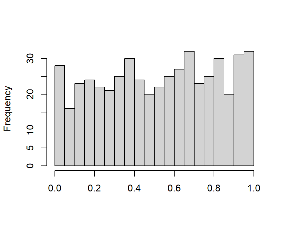 A histogram showing 500 values selected at random from the set [0, 1].