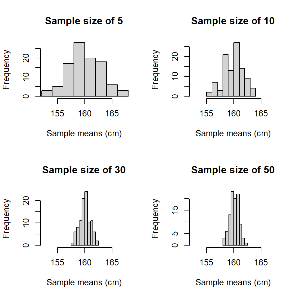 Distributions of 1000 sample means using four different sizes of sample. The underlying population was $N(160,6^2)$.