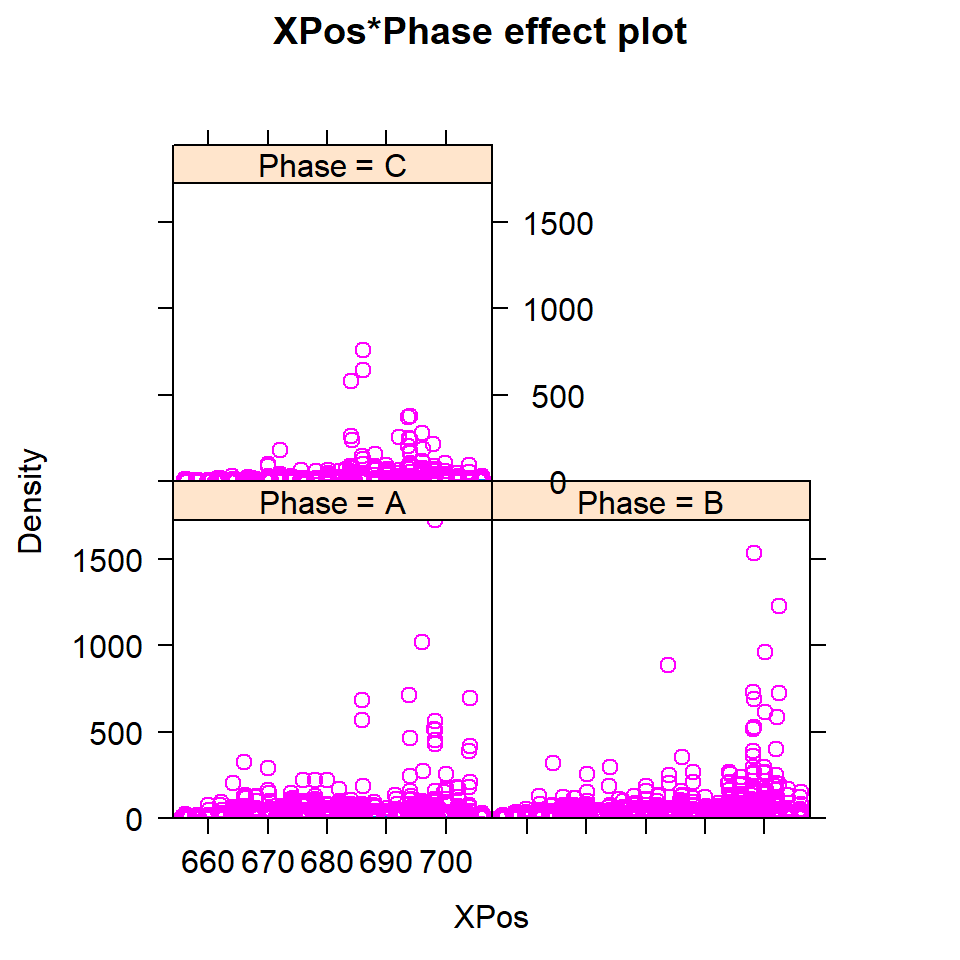 Partial residual plots for interactions